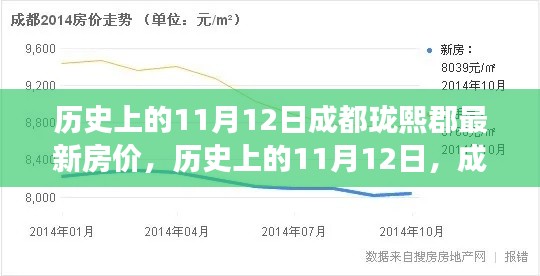 历史上的11月12日成都珑熙郡房价变迁轨迹及其影响分析
